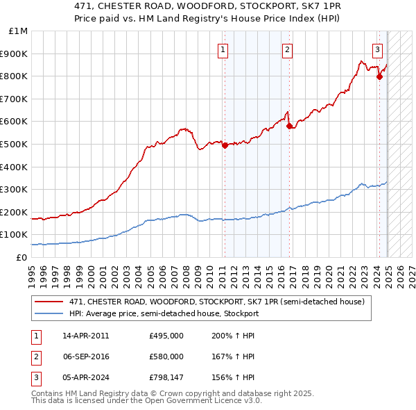 471, CHESTER ROAD, WOODFORD, STOCKPORT, SK7 1PR: Price paid vs HM Land Registry's House Price Index