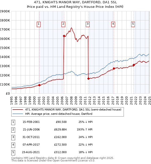471, KNIGHTS MANOR WAY, DARTFORD, DA1 5SL: Price paid vs HM Land Registry's House Price Index