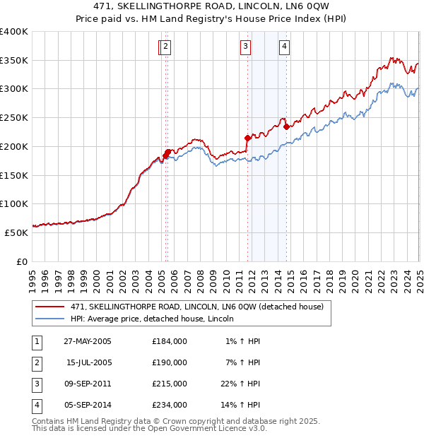 471, SKELLINGTHORPE ROAD, LINCOLN, LN6 0QW: Price paid vs HM Land Registry's House Price Index