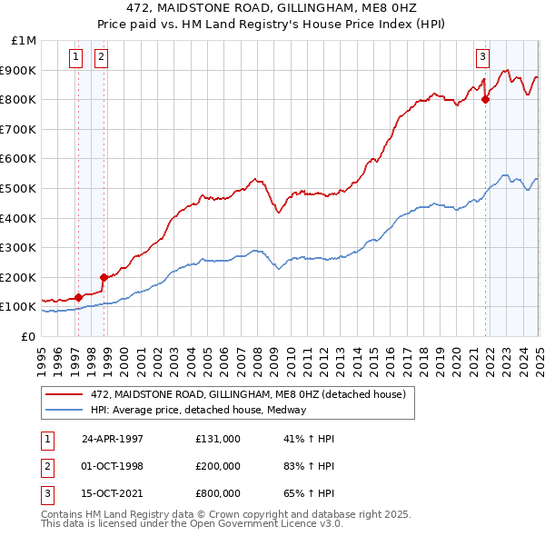 472, MAIDSTONE ROAD, GILLINGHAM, ME8 0HZ: Price paid vs HM Land Registry's House Price Index