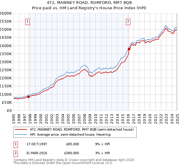 472, MAWNEY ROAD, ROMFORD, RM7 8QB: Price paid vs HM Land Registry's House Price Index