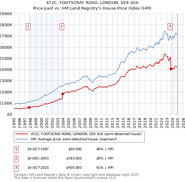 472C, FOOTSCRAY ROAD, LONDON, SE9 3UA: Price paid vs HM Land Registry's House Price Index