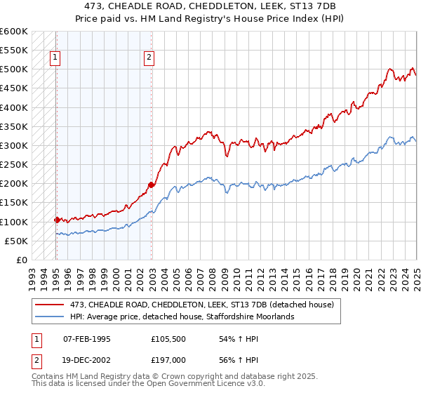 473, CHEADLE ROAD, CHEDDLETON, LEEK, ST13 7DB: Price paid vs HM Land Registry's House Price Index