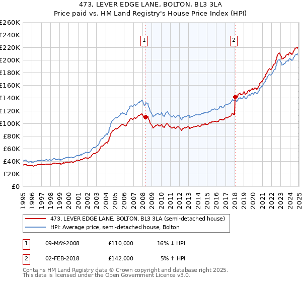 473, LEVER EDGE LANE, BOLTON, BL3 3LA: Price paid vs HM Land Registry's House Price Index
