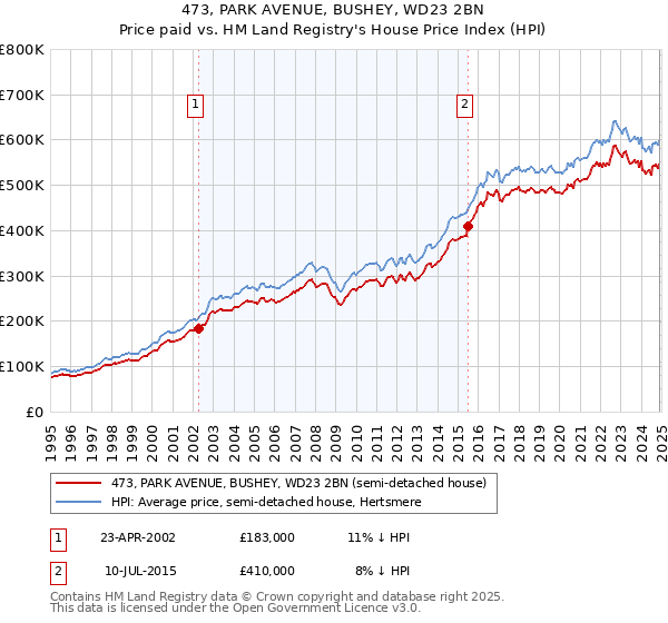 473, PARK AVENUE, BUSHEY, WD23 2BN: Price paid vs HM Land Registry's House Price Index