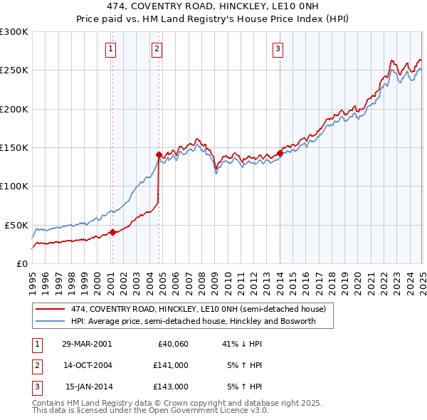 474, COVENTRY ROAD, HINCKLEY, LE10 0NH: Price paid vs HM Land Registry's House Price Index
