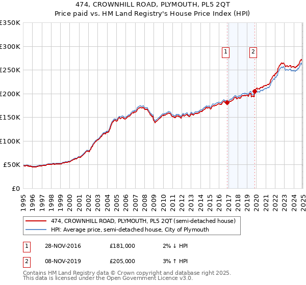 474, CROWNHILL ROAD, PLYMOUTH, PL5 2QT: Price paid vs HM Land Registry's House Price Index