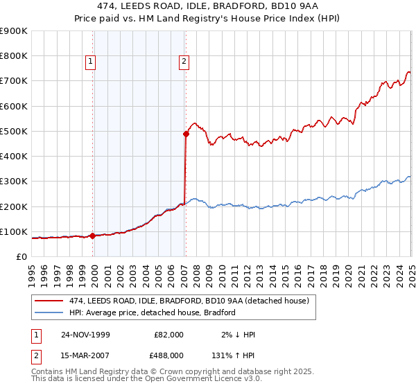 474, LEEDS ROAD, IDLE, BRADFORD, BD10 9AA: Price paid vs HM Land Registry's House Price Index