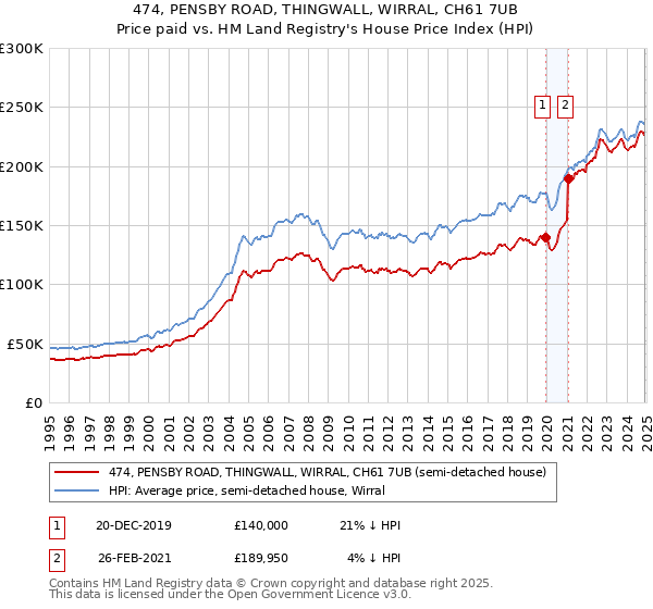 474, PENSBY ROAD, THINGWALL, WIRRAL, CH61 7UB: Price paid vs HM Land Registry's House Price Index