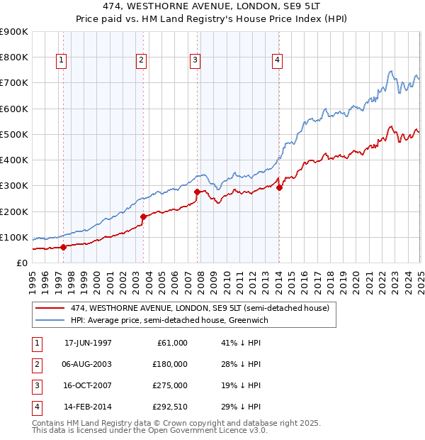 474, WESTHORNE AVENUE, LONDON, SE9 5LT: Price paid vs HM Land Registry's House Price Index