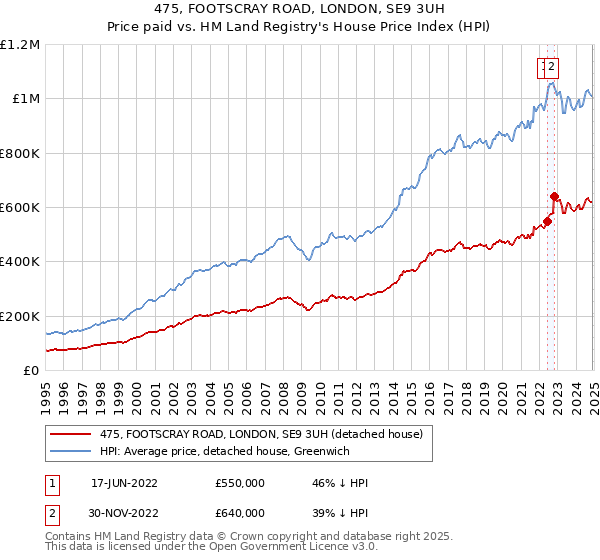 475, FOOTSCRAY ROAD, LONDON, SE9 3UH: Price paid vs HM Land Registry's House Price Index