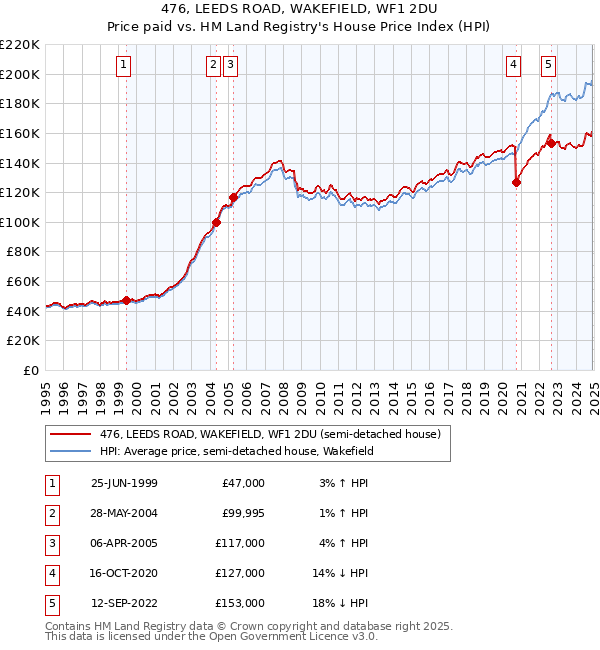 476, LEEDS ROAD, WAKEFIELD, WF1 2DU: Price paid vs HM Land Registry's House Price Index