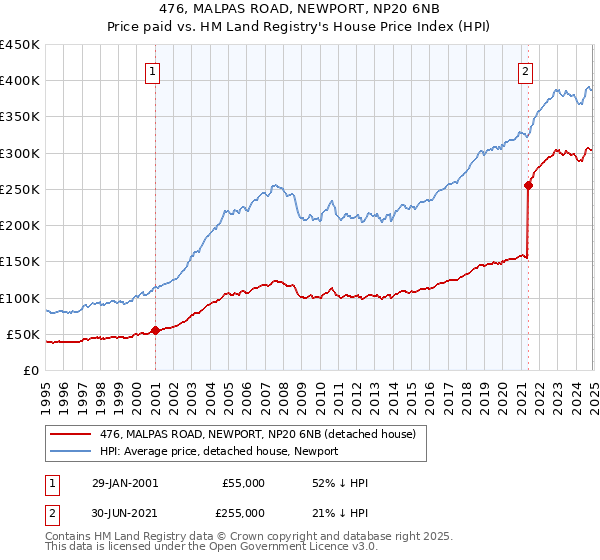 476, MALPAS ROAD, NEWPORT, NP20 6NB: Price paid vs HM Land Registry's House Price Index