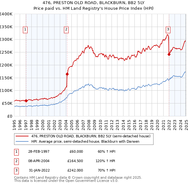 476, PRESTON OLD ROAD, BLACKBURN, BB2 5LY: Price paid vs HM Land Registry's House Price Index