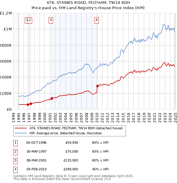 476, STAINES ROAD, FELTHAM, TW14 8DH: Price paid vs HM Land Registry's House Price Index