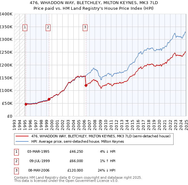 476, WHADDON WAY, BLETCHLEY, MILTON KEYNES, MK3 7LD: Price paid vs HM Land Registry's House Price Index