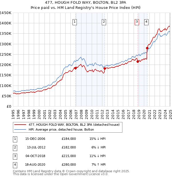477, HOUGH FOLD WAY, BOLTON, BL2 3PA: Price paid vs HM Land Registry's House Price Index