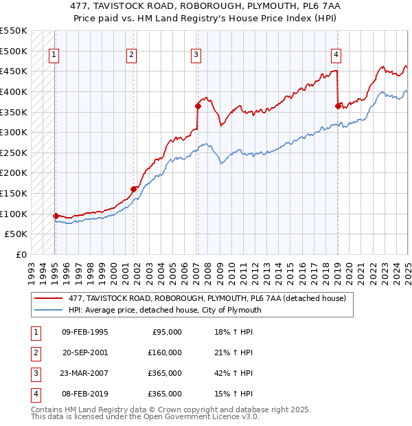 477, TAVISTOCK ROAD, ROBOROUGH, PLYMOUTH, PL6 7AA: Price paid vs HM Land Registry's House Price Index
