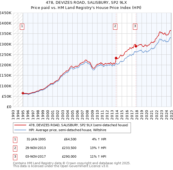 478, DEVIZES ROAD, SALISBURY, SP2 9LX: Price paid vs HM Land Registry's House Price Index