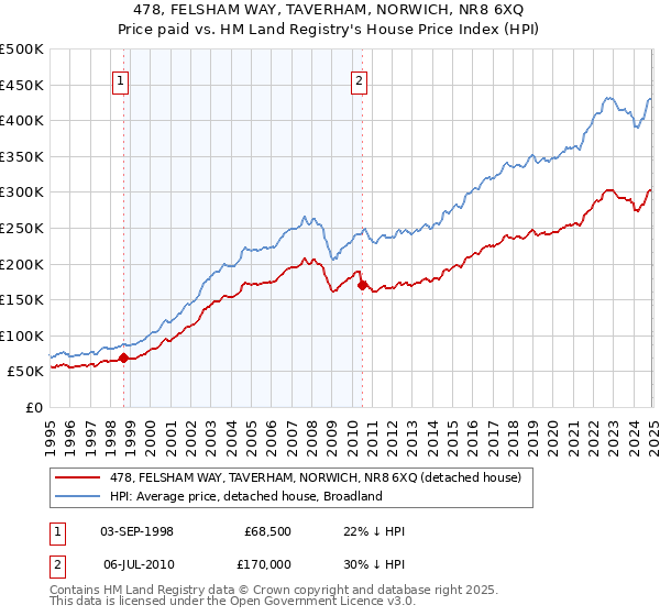 478, FELSHAM WAY, TAVERHAM, NORWICH, NR8 6XQ: Price paid vs HM Land Registry's House Price Index