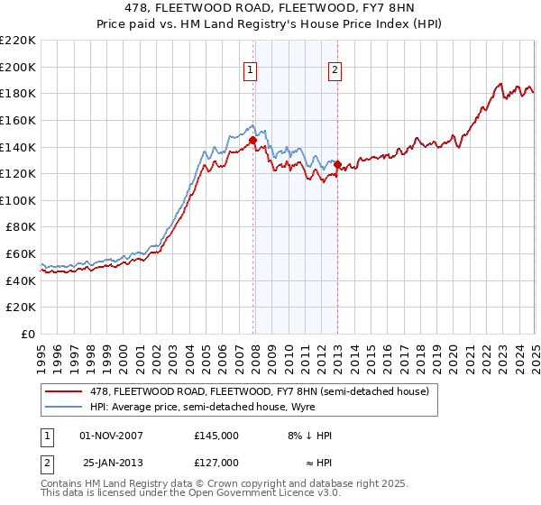 478, FLEETWOOD ROAD, FLEETWOOD, FY7 8HN: Price paid vs HM Land Registry's House Price Index