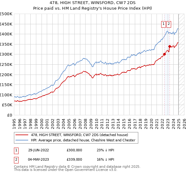 478, HIGH STREET, WINSFORD, CW7 2DS: Price paid vs HM Land Registry's House Price Index