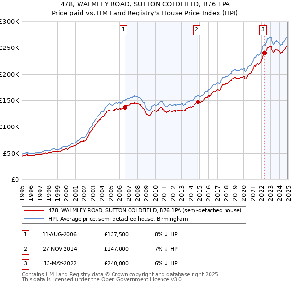 478, WALMLEY ROAD, SUTTON COLDFIELD, B76 1PA: Price paid vs HM Land Registry's House Price Index