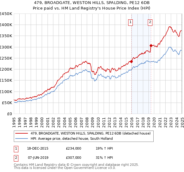 479, BROADGATE, WESTON HILLS, SPALDING, PE12 6DB: Price paid vs HM Land Registry's House Price Index
