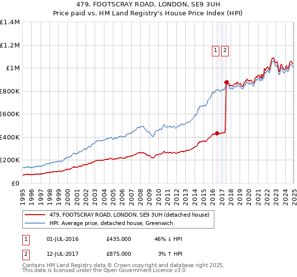 479, FOOTSCRAY ROAD, LONDON, SE9 3UH: Price paid vs HM Land Registry's House Price Index