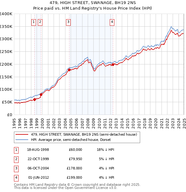 479, HIGH STREET, SWANAGE, BH19 2NS: Price paid vs HM Land Registry's House Price Index