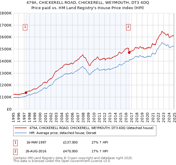 479A, CHICKERELL ROAD, CHICKERELL, WEYMOUTH, DT3 4DQ: Price paid vs HM Land Registry's House Price Index