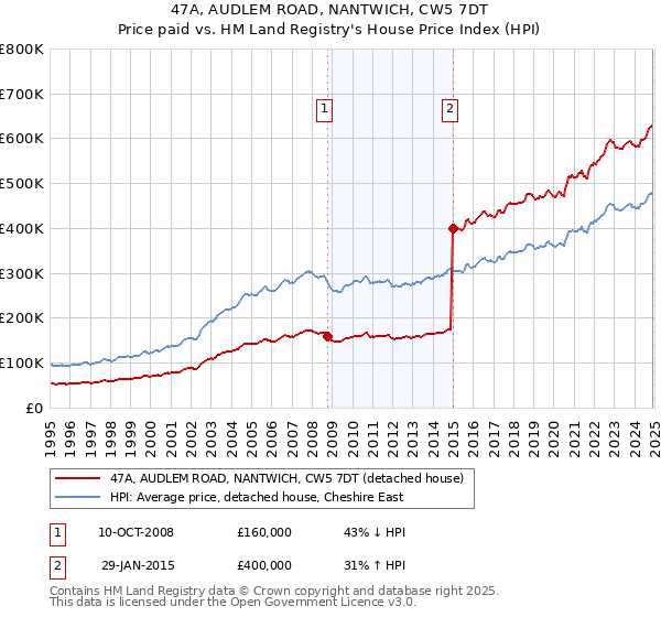 47A, AUDLEM ROAD, NANTWICH, CW5 7DT: Price paid vs HM Land Registry's House Price Index