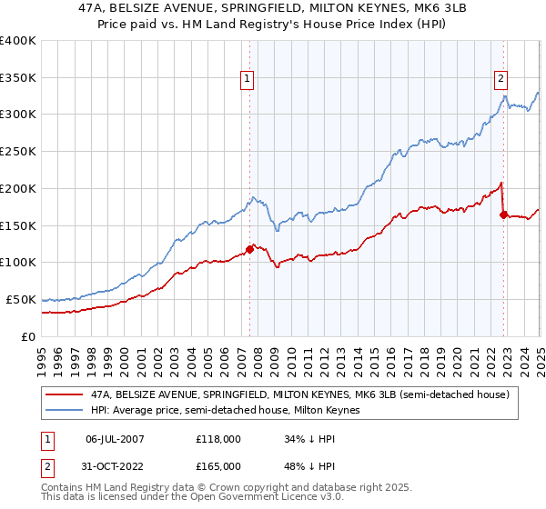 47A, BELSIZE AVENUE, SPRINGFIELD, MILTON KEYNES, MK6 3LB: Price paid vs HM Land Registry's House Price Index