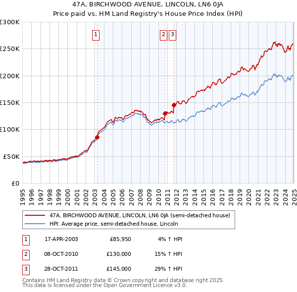 47A, BIRCHWOOD AVENUE, LINCOLN, LN6 0JA: Price paid vs HM Land Registry's House Price Index