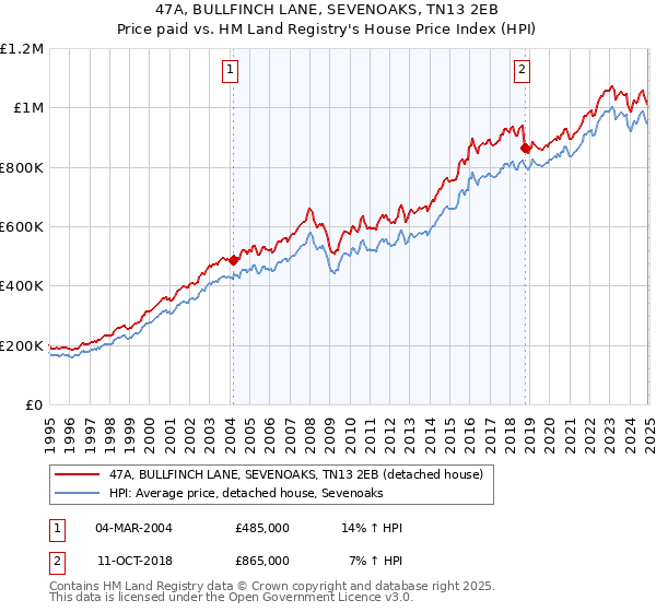 47A, BULLFINCH LANE, SEVENOAKS, TN13 2EB: Price paid vs HM Land Registry's House Price Index