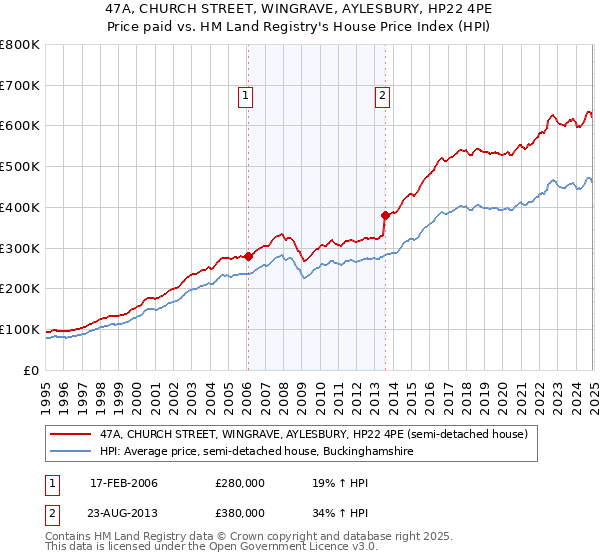 47A, CHURCH STREET, WINGRAVE, AYLESBURY, HP22 4PE: Price paid vs HM Land Registry's House Price Index