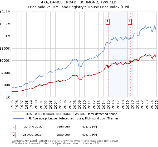 47A, DANCER ROAD, RICHMOND, TW9 4LD: Price paid vs HM Land Registry's House Price Index