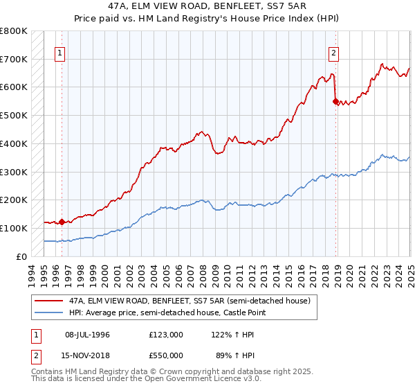 47A, ELM VIEW ROAD, BENFLEET, SS7 5AR: Price paid vs HM Land Registry's House Price Index