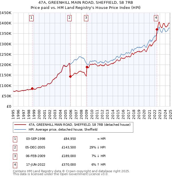 47A, GREENHILL MAIN ROAD, SHEFFIELD, S8 7RB: Price paid vs HM Land Registry's House Price Index