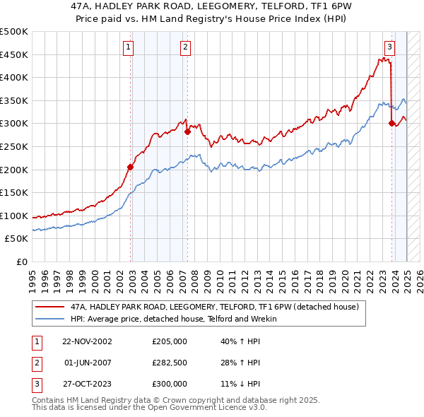 47A, HADLEY PARK ROAD, LEEGOMERY, TELFORD, TF1 6PW: Price paid vs HM Land Registry's House Price Index