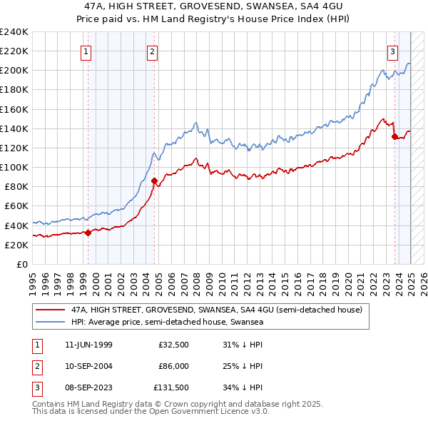 47A, HIGH STREET, GROVESEND, SWANSEA, SA4 4GU: Price paid vs HM Land Registry's House Price Index