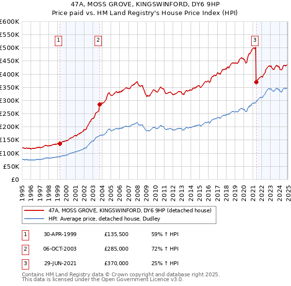 47A, MOSS GROVE, KINGSWINFORD, DY6 9HP: Price paid vs HM Land Registry's House Price Index