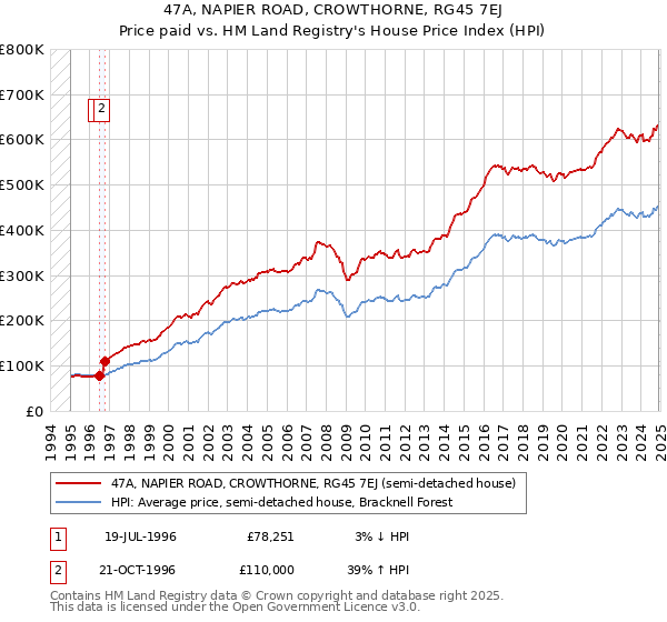 47A, NAPIER ROAD, CROWTHORNE, RG45 7EJ: Price paid vs HM Land Registry's House Price Index
