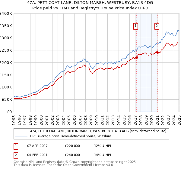 47A, PETTICOAT LANE, DILTON MARSH, WESTBURY, BA13 4DG: Price paid vs HM Land Registry's House Price Index