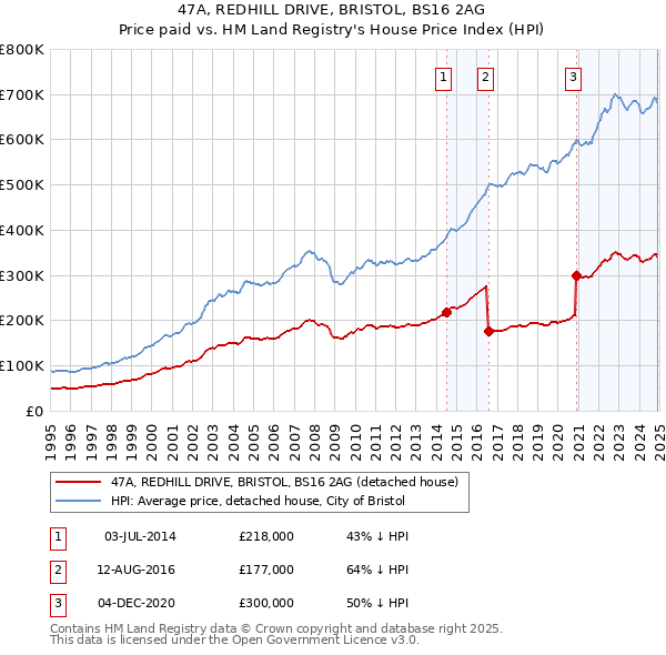 47A, REDHILL DRIVE, BRISTOL, BS16 2AG: Price paid vs HM Land Registry's House Price Index