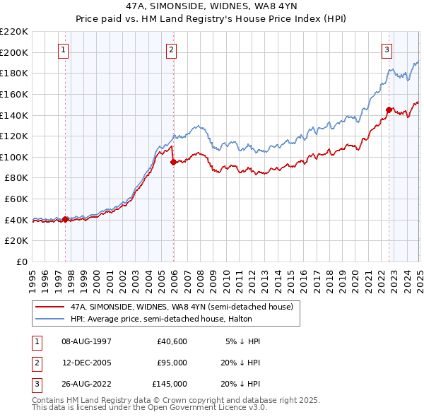 47A, SIMONSIDE, WIDNES, WA8 4YN: Price paid vs HM Land Registry's House Price Index