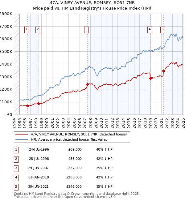 47A, VINEY AVENUE, ROMSEY, SO51 7NR: Price paid vs HM Land Registry's House Price Index