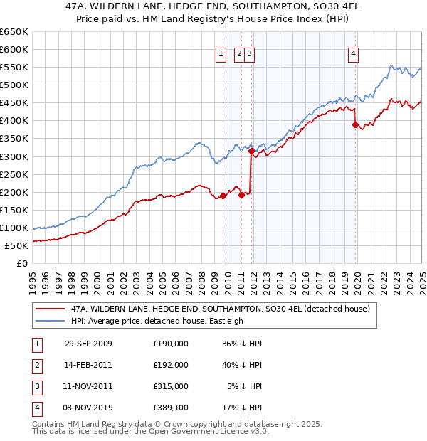 47A, WILDERN LANE, HEDGE END, SOUTHAMPTON, SO30 4EL: Price paid vs HM Land Registry's House Price Index