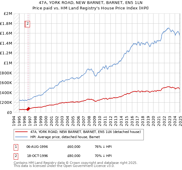 47A, YORK ROAD, NEW BARNET, BARNET, EN5 1LN: Price paid vs HM Land Registry's House Price Index