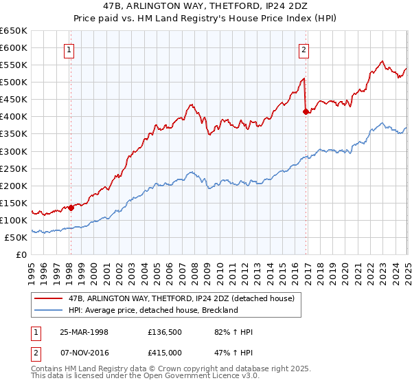 47B, ARLINGTON WAY, THETFORD, IP24 2DZ: Price paid vs HM Land Registry's House Price Index